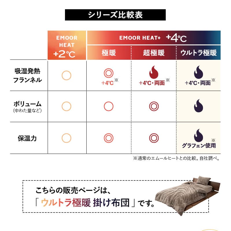 ウルトラ極暖掛け布団 シングルサイズ 抗菌防臭 吸湿発熱 極暖 +4℃ あったか