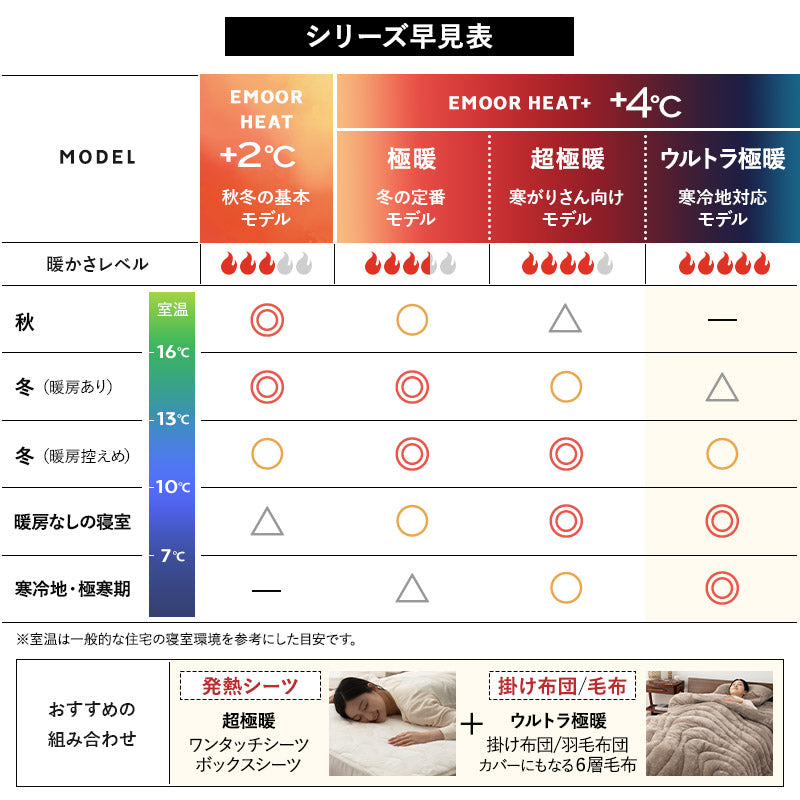 EMOOR HEAT + エムールヒートプラス ウルトラ極暖 毛布 シングル わた入り ブランケット 布団カバー +4℃ 吸湿発熱