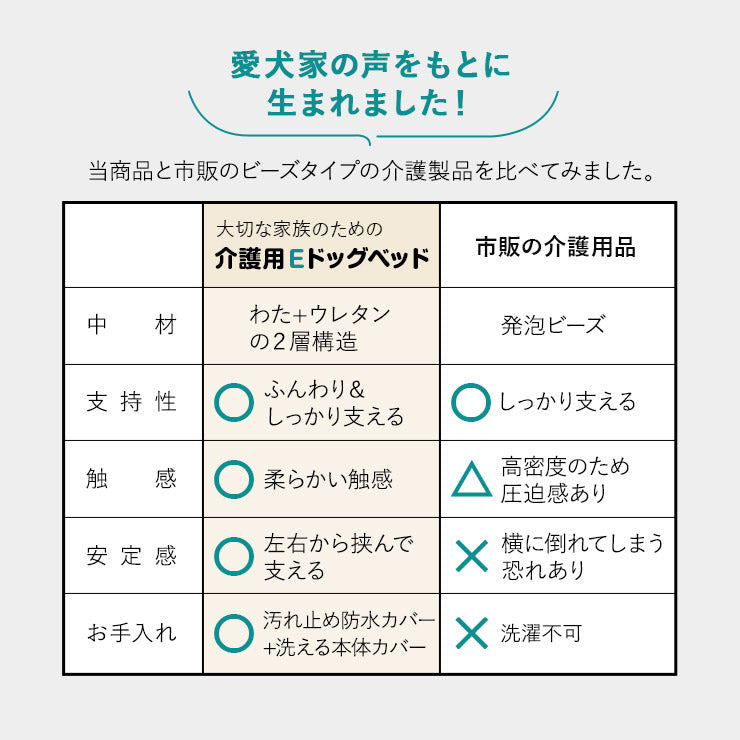 【ワンコnowa掲載】 介護用 ドッグベッド 小型犬 中型犬 シニア E字型 防水カバー付き 介護用ベッド ペットベッド ドッグベッド 老犬 高齢犬 犬用 ペット用 姿勢維持 床ずれ防止 誤嚥防止 寝たきり 介護用品 ペット用品