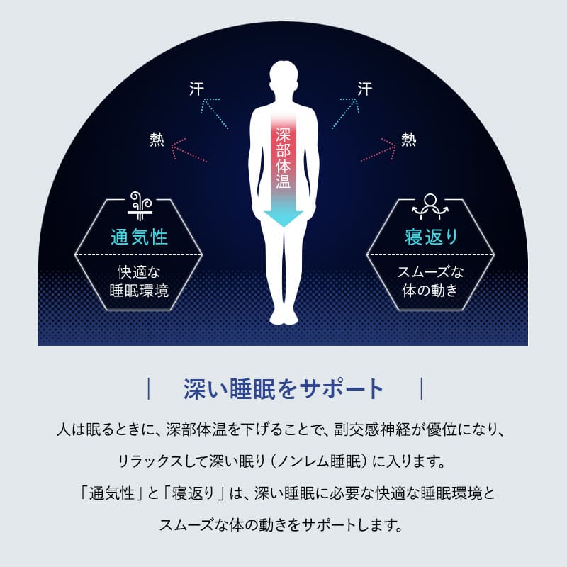 3D構造体 三つ折りマットレス 3DMAT-DX 折りたたみ 高反発 丸洗い可 通気性抜群 寝返りサポート