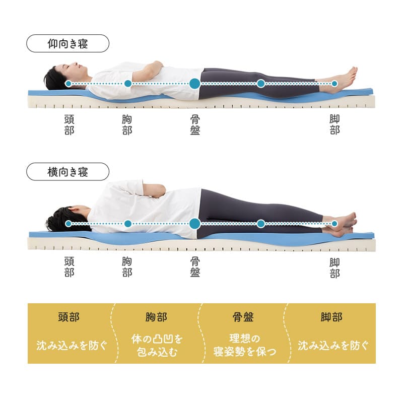 エルゴノマットレス 丸巻きマットレス 固定バンド付き 人間工学設計 低反発 高弾性 ウレタン やわらか 電動ベッド対応 腰痛 青山ショールーム体験可