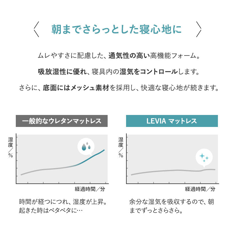 オーバーレイマットレス トッパー LEVIA レヴィア 収納バッグ付き 高弾性 ウレタン やわらか ロールマットレス ベッドマットレス 薄型 一枚物 遠征 出張 宿泊施設 アウトドア キャンプ 車中泊 狭小住宅 避難用 来客用 ショールーム体験可