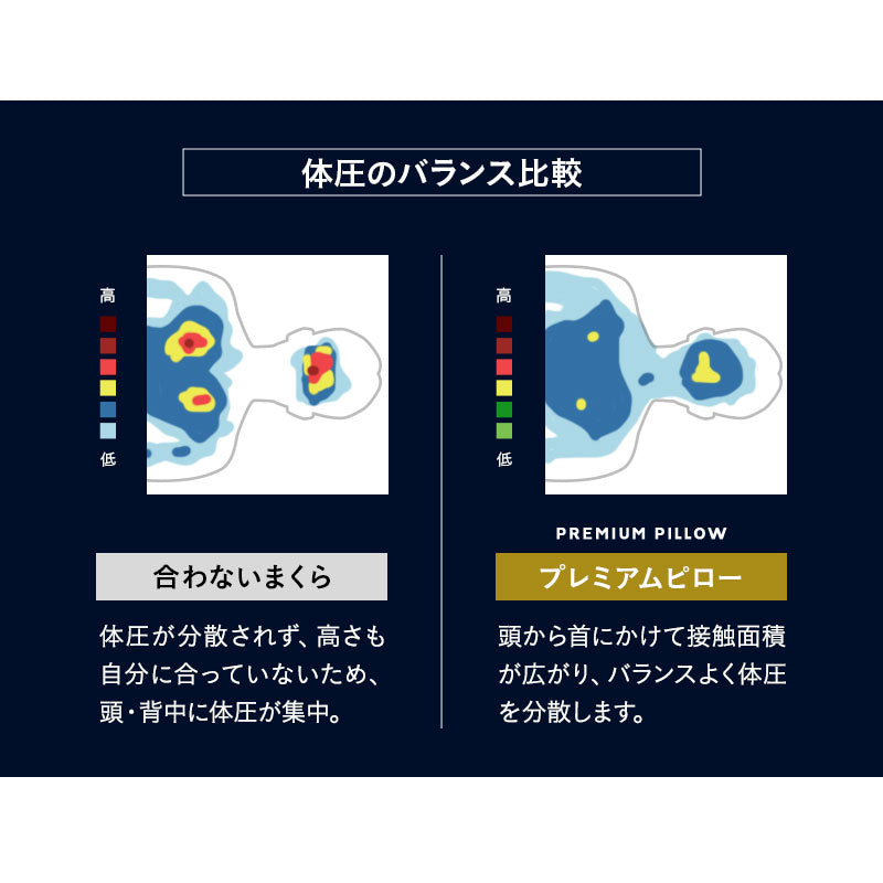 寝姿勢を整える プレミアムピロー 3層構造枕 まくら 高さ調節可能 カスタム フィット ピロー 横向き寝 仰向け寝 対応 肩こり 首こり 頭痛 ストレートネック ショールーム体験可