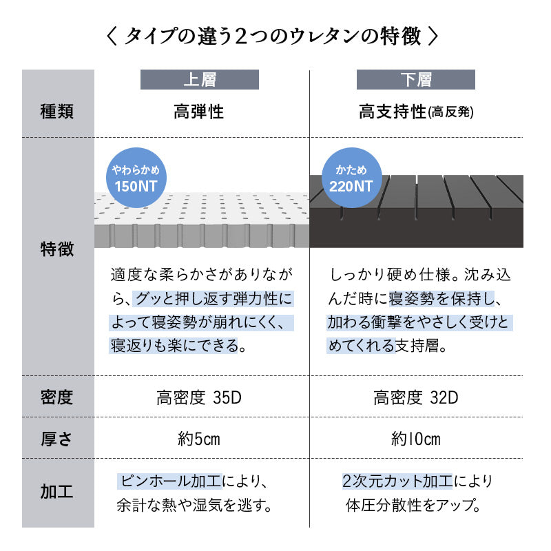 ロイヤルマットレス シングルサイズ 高弾性 ノンコイルマットレス 極厚 15cm 高反発 ウレタン 2層構造 寝返りサポート ホテルマットレス