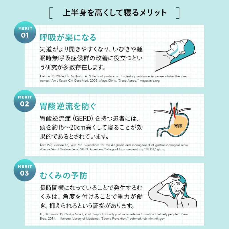 傾き寝枕 傾斜枕 三角枕 なだらか枕 足枕 三角クッション 背もたれ 傾斜角度22° 傾斜角度30° 滑り止め加工 体位変換 体位保持 寝返り リハビリ 寝たきり 介護 高齢者 床ずれ防止 逆流予防 むくみ予防 鼻づまり改善 ショールーム体験可