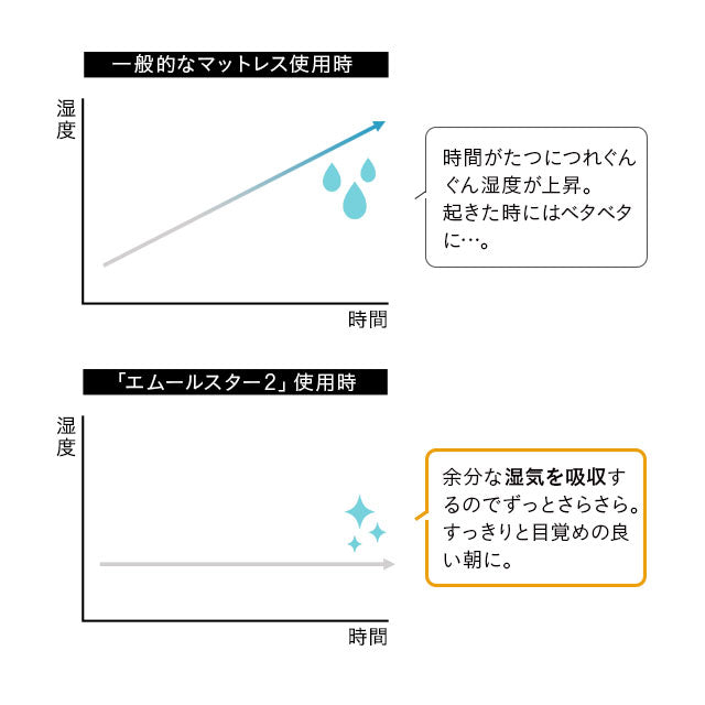 オーバーレイマットレス クイーンサイズ 超高弾力 高密度  ハイエンドモデル お使いの寝具に敷くだけで寝心地革命