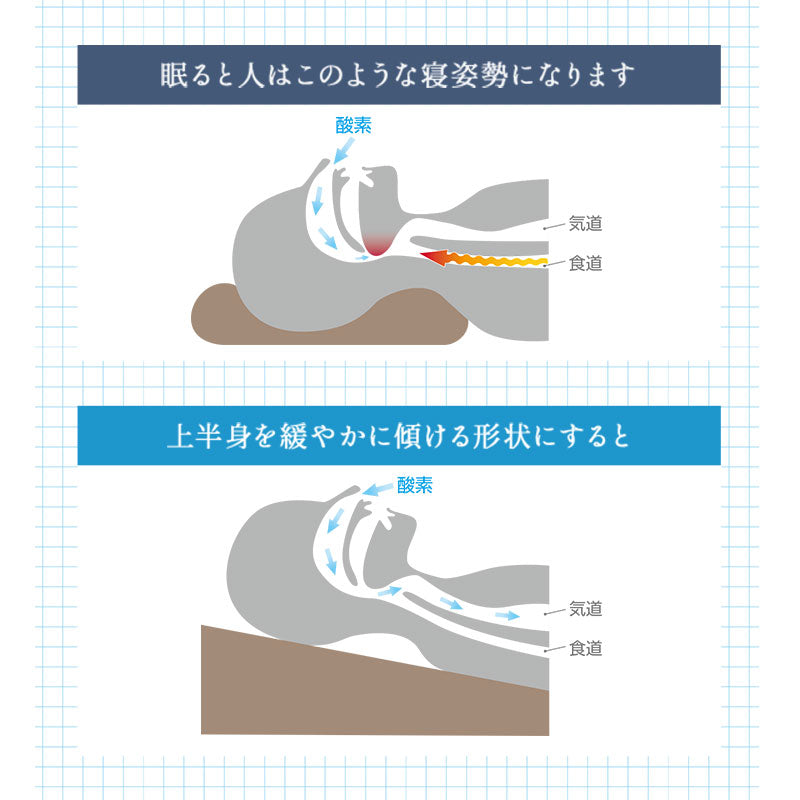 傾き寝まくら 傾斜枕 日本製 逆流性食道炎 胸やけ 肩こり 無呼吸症候群 いびき 三角枕 なだらか枕 上半身枕