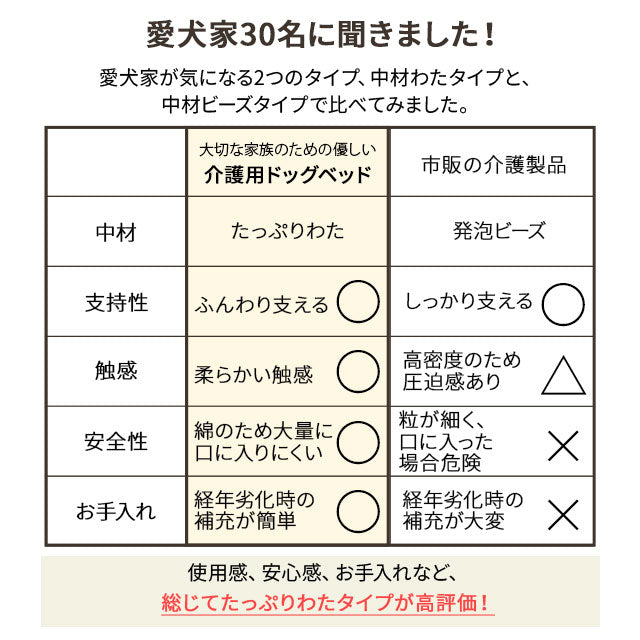【ワンコnowa掲載】 介護用 ドッグベッド 中型犬 大型犬 シニア ダブルカバー付き 介護用ベッド ペットベッド ドッグベッド 老犬 高齢犬 犬用 ペット用 体位変換 床ずれ防止 誤嚥防止 寝たきり 介護用品 ペット用品