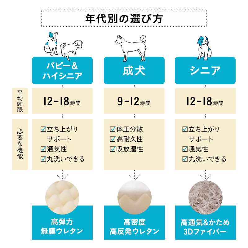 【ワンコnowa掲載】 年代に合わせて選ぶ 3Dベッド  シニアタイプ Mサイズ 超小型犬 小型犬 洗えるカバー付き