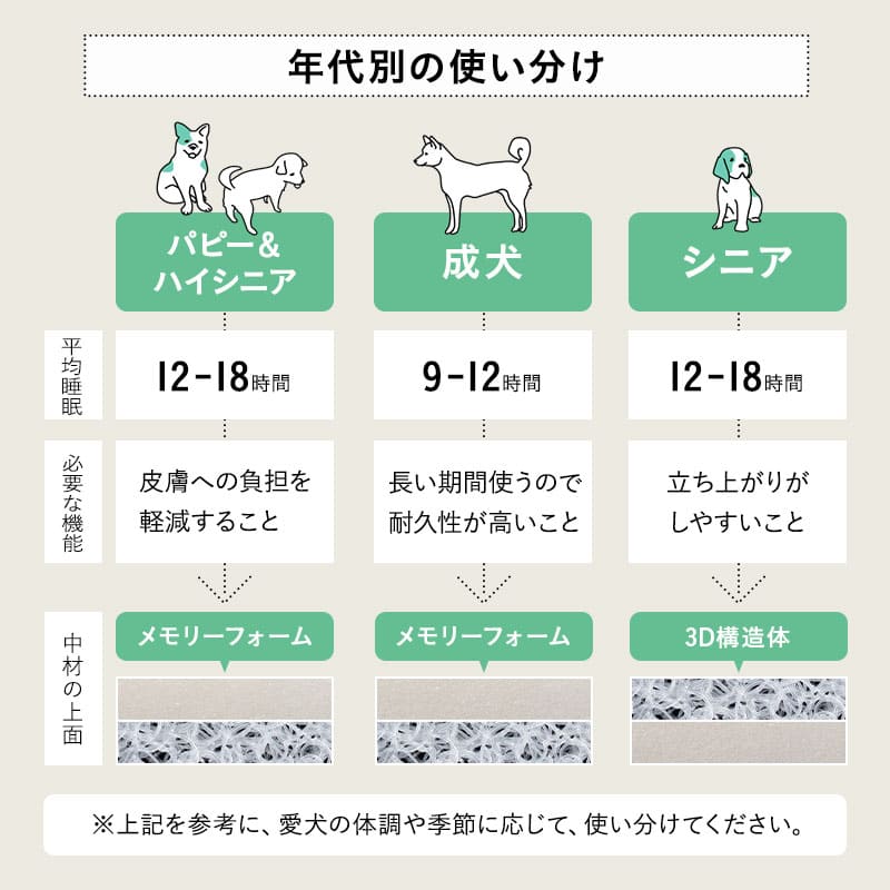 ペット用 年代に合わせて選ぶ 高反発 3Dベッド プレミアム Mサイズ L