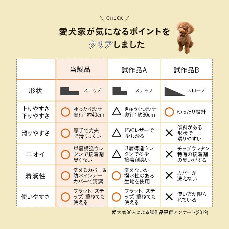 ドッグステップ 犬用ステップ 幅40cm ノーマルタイプ 小型犬 パピー シニア 折りたたみ ステップ スロープ 階段 踏み台 高齢犬 犬用 ペット用 ペットステップ ペットスロープ 段差解消 ケガ防止 介護用品 ペット用品