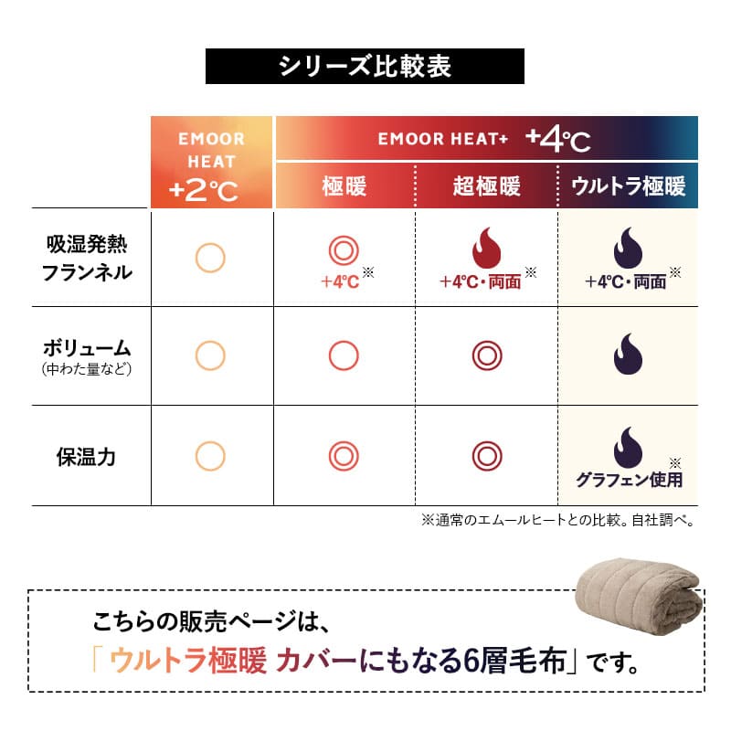 ウルトラ極暖 カバーにもなる6層毛布 シングルサイズ 抗菌防臭 吸湿発熱 極暖 +4℃