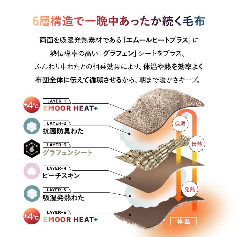 ウルトラ極暖 カバーにもなる6層毛布 シングルサイズ 抗菌防臭 吸湿発熱 極暖 +4℃