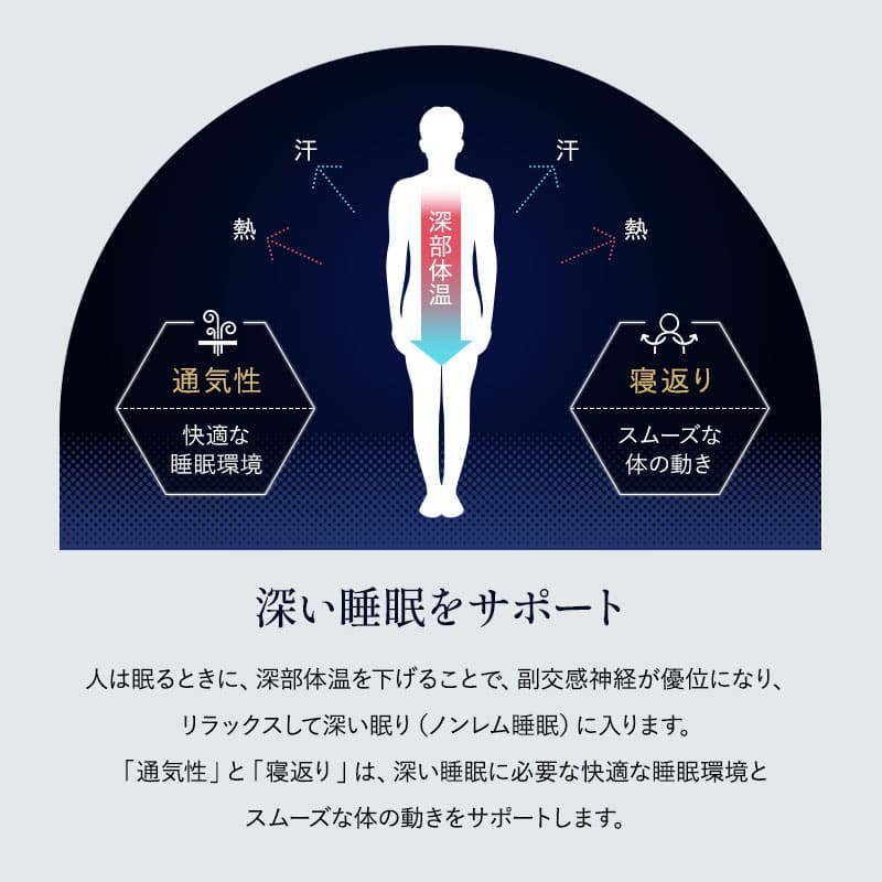 3D構造体 三つ折りマットレス 3D-MAT-PREMIUM プレミアム 折りたたみ 高反発 ファイバー 丸洗い可 通気性抜群 寝返りサポート ベッドパッド内蔵