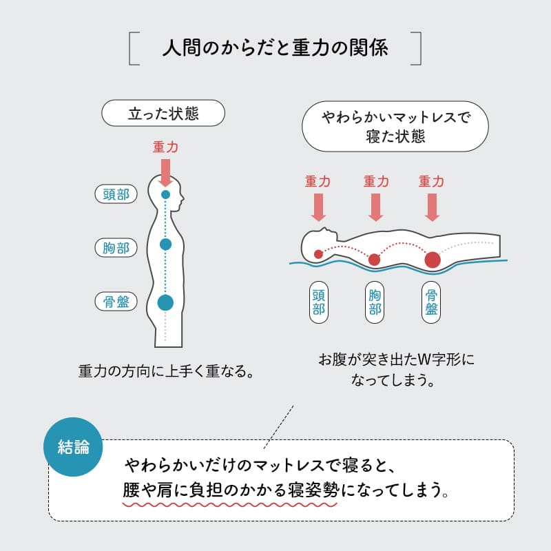 エルゴノマットレス 丸巻きマットレス 固定バンド付き 人間工学設計 低反発 高弾性 ウレタン やわらか 電動ベッド対応 腰痛 青山ショールーム体験可