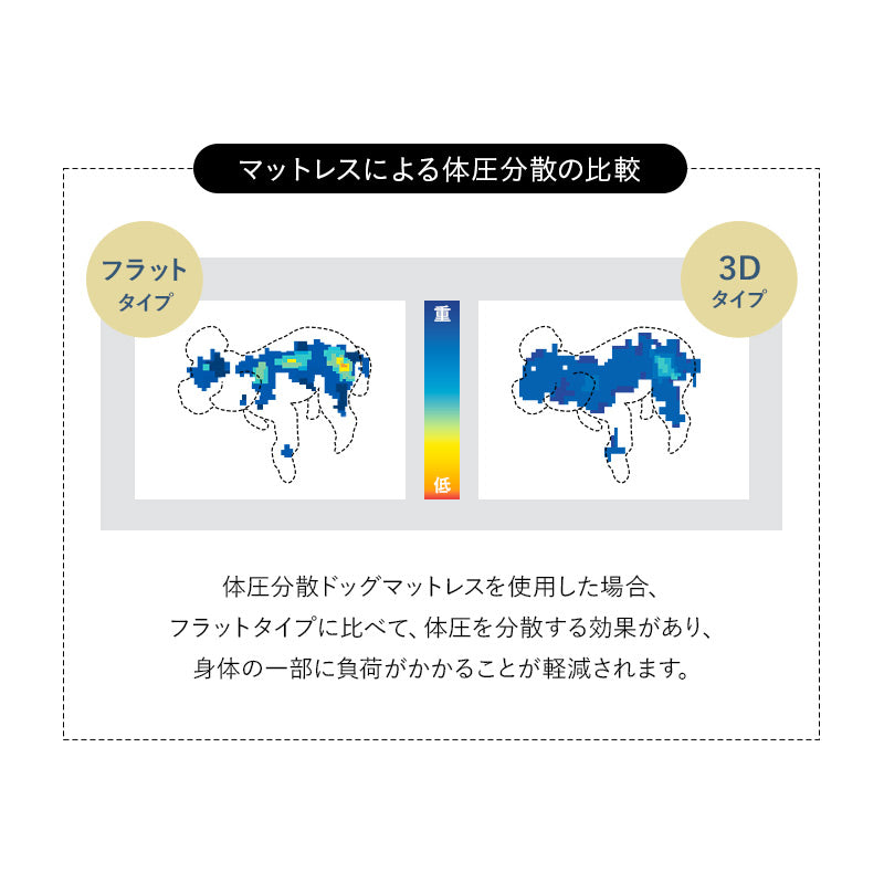 愛犬専用 体圧分散 プレミアム ドッグ マットレス 枕が 動かせる 低床 ロー ペットベッド カドラー 洗える まくら あご乗せ