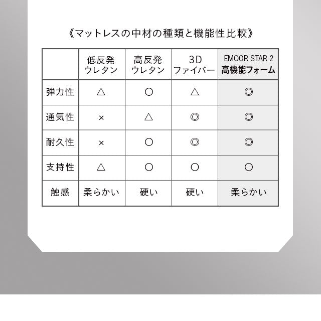 オーバーレイマットレス セミダブルサイズ 超高弾力 高密度 ハイエンドモデル お使いの寝具に敷くだけで寝心地革命