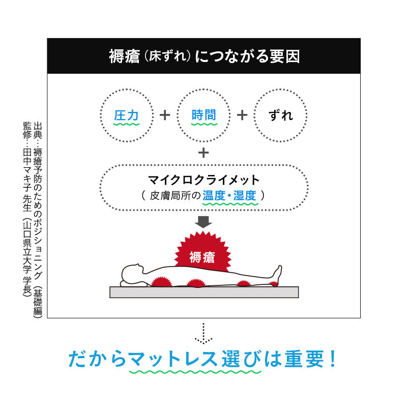 ウェルドクターマットレス 介護用 防水マットレス 幅83cm 幅91cm 電動ベッド対応 完全防水 2層構造 厚さ10cm 人工皮革 完成品 姿勢保持 床ずれ予防 褥瘡予防 寝返りサポート 感染対策 セミシングルサイズ シングルサイズ Well Doctor