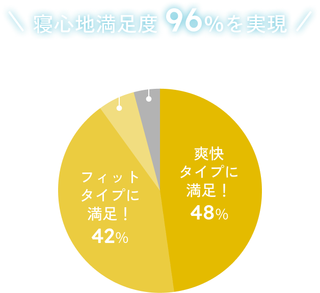 寝心地満足度 96％を実現